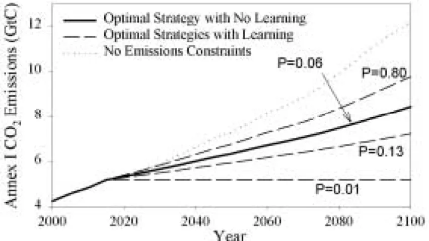 Figure 2. Optimal Annex I Emissions With and Without Learning