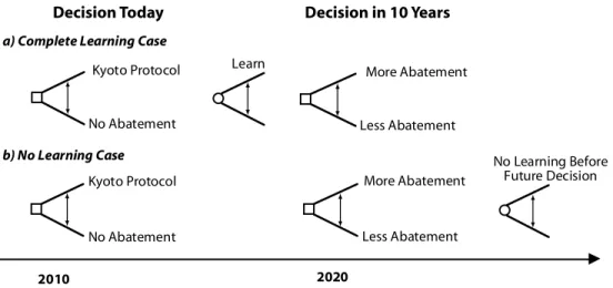 Figure 1. Policy Choice as Two-period Decision with and without Learning