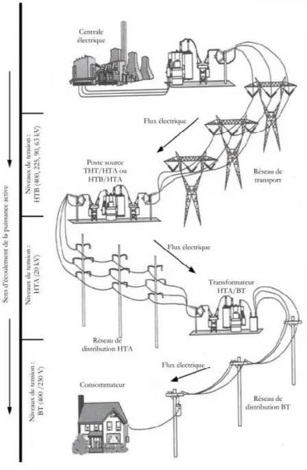 Figure II-1. Le système électrique 