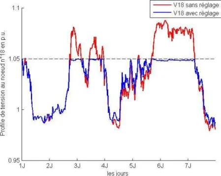 Figure III-13. Profil de tension du nœud 18 