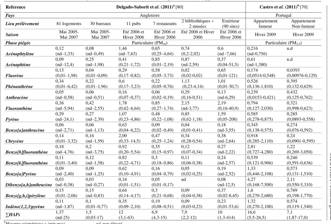 Tableau I- 5 Valeurs de concentrations moyennes, minimales et maximales (en ng.m -3 ) en HAPs rapportées dans la littérature en air intérieur et extérieur 
