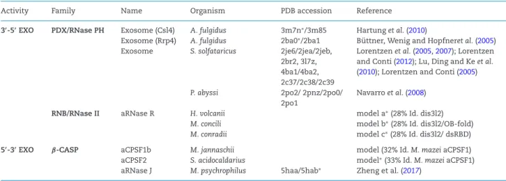 Table 1B. Acknowledged archaeal exoribonuclease families.