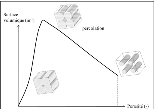 Figure I.15 Evolution schématique de la surface volumique en fonction de la porosité dans le cas d'un  arrangement de cylindres  