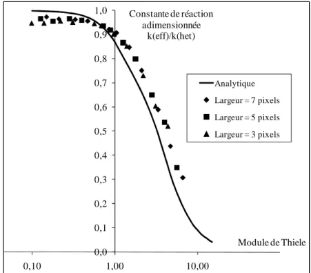 Figure II.10 Evolution de l’appauvrissement en fonction du module de Thiele (P c =0.1) 