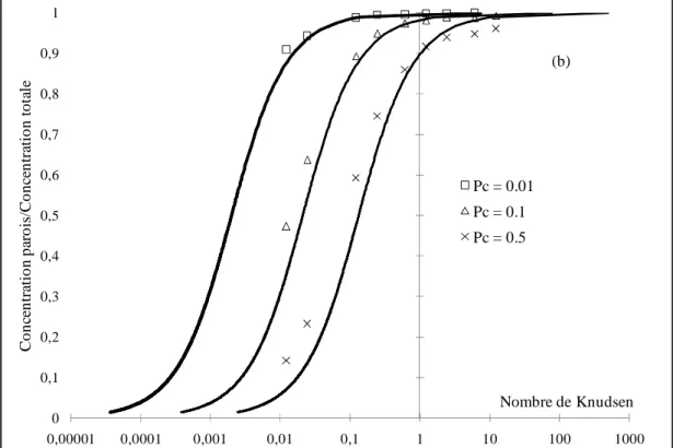 Figure II.11 Comparaison des profils de concentration aux parois en fonction du nombre de Knudsen