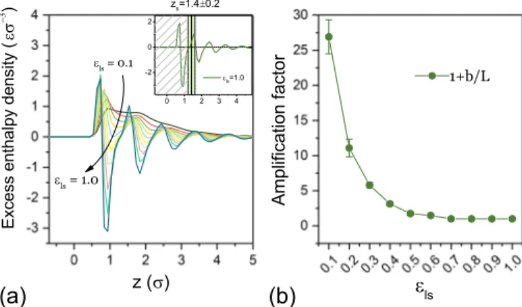 FIG. 3. (a) Excess specific enthalpy profiles for different solid- solid-liquid interaction energies ε ls ; Inset: excess enthalpy density profile for ε ls = 1.0; z s is the lower limit of the integration in Eq