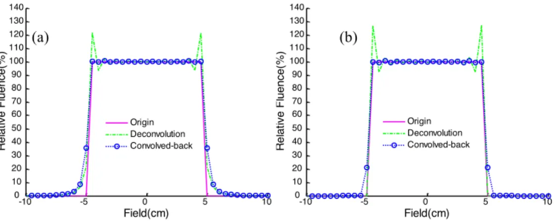 Figure  3.  The  profiles  for a static target and the corresponding convolved-back profiles