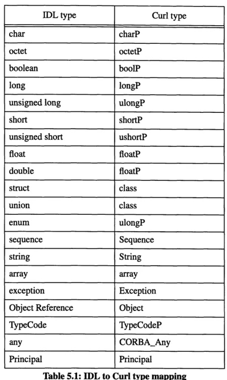 Table  5.1: IDL to Curl type mapping