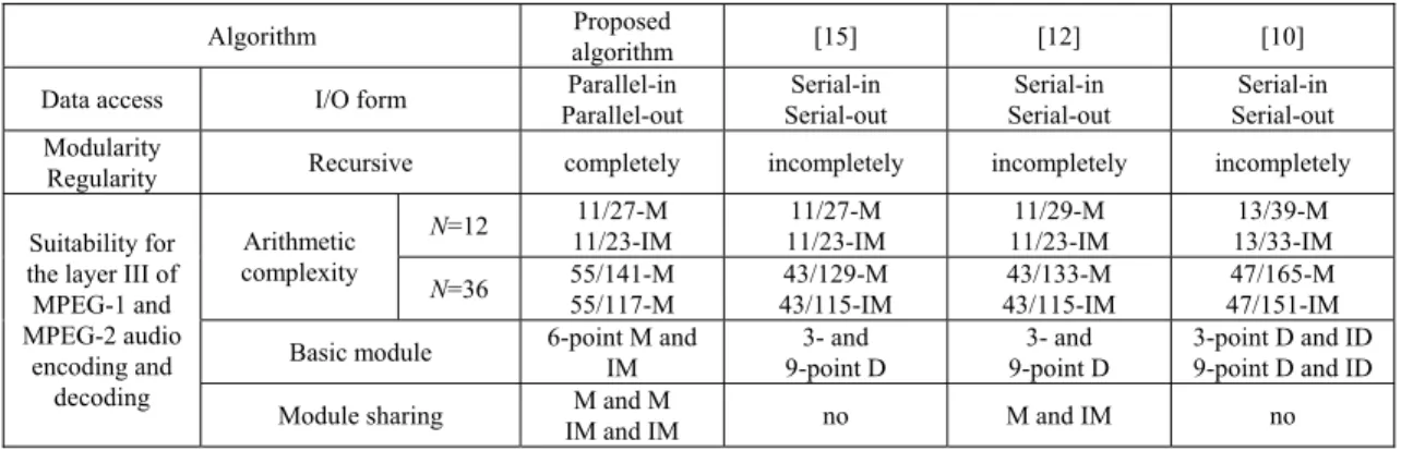 Table III Comparison of our algorithm comprehensively with the algorithms presented in [10], [12] and [15]