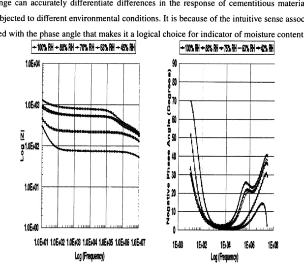 Figure  3.5.4. Bode  plot demonstrating  typical  response  for cement  specimens  stored  in different constant  environmental  conditions.