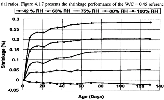 Figure  4.1.7  The shrinkage  performance  of the  WIC = 0.45  reference  paste mix subjected to different  constant environmental  conditions.