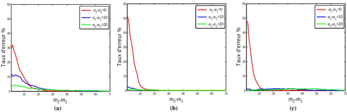 Figure 4.6 : Evolution du taux d’erreur de classification en fonction des caractéristiques des deux classes (moyennes et  écarts-types)  dans le cas de l’approche proposée pour des fenêtres de taille 3 × 3 (a), 5 × 5 (b) et 7 × 7 (c) 