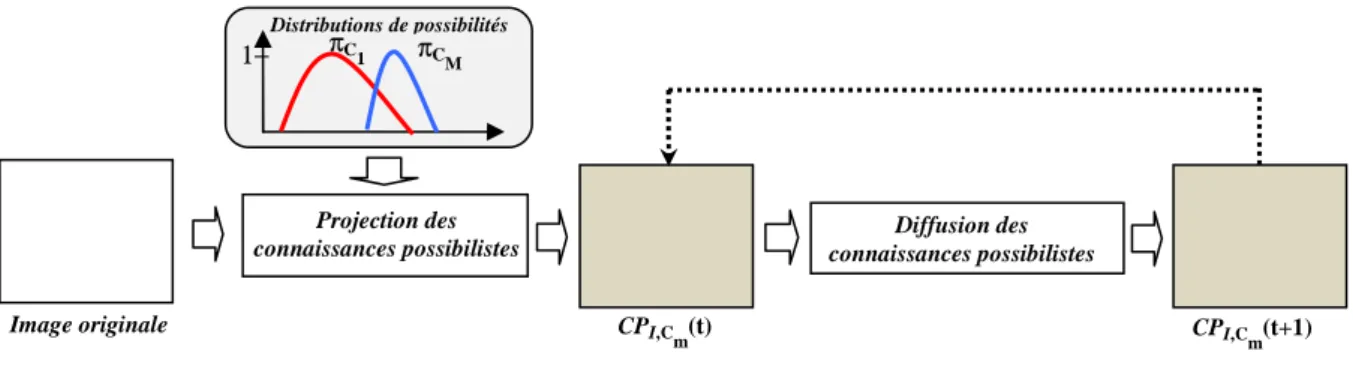 Figure 5.2 : Méthode de diffusion des connaissances possibilistes classe/classe pour une classe thématique donnée 