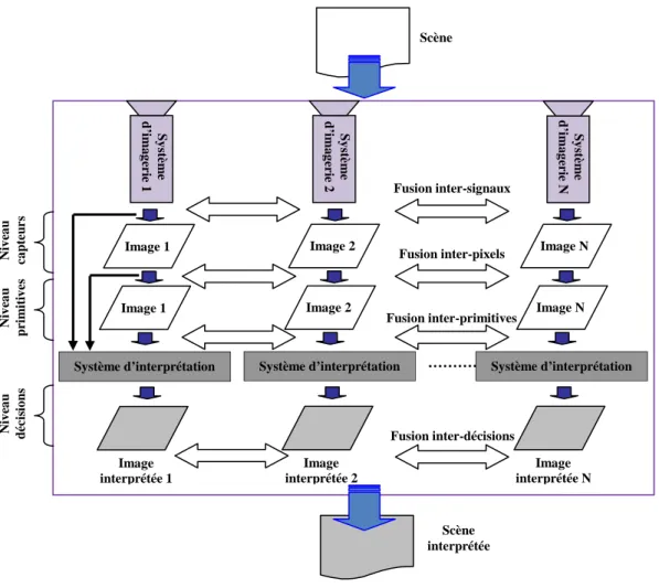Figure 1.5 : Les différents niveaux de fusion des données multi-capteurs 