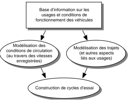 Figure 1 : Schéma de principe de la construction de cycles d'essai