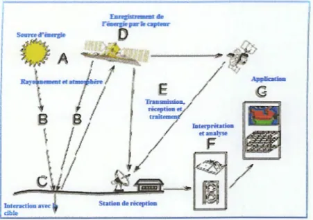 Fig. 01  :  Etapes de la télédétection(CCT) 