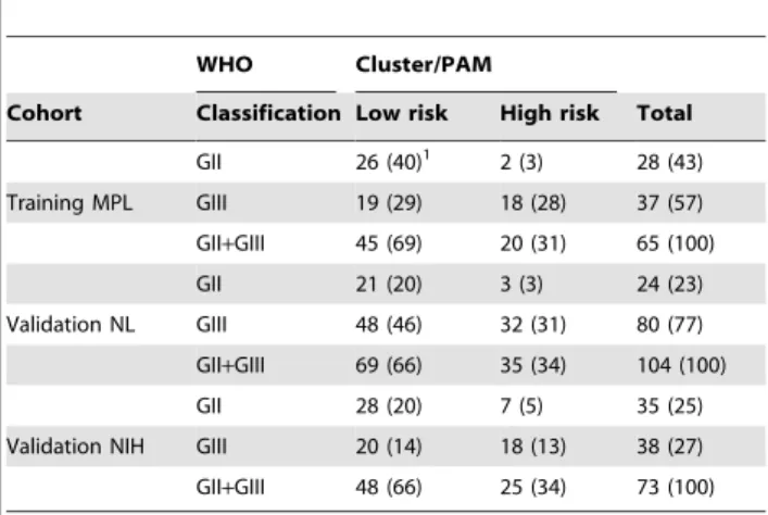 Table 3. Uni- and multivariate Cox model analysis applied to prognosis groups for overall survival of grade II and III gliomas.