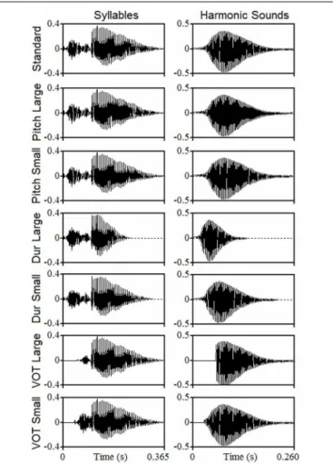 Figure 1 illustrates the sound waveforms, whose acoustic properties are summarized in Table 2