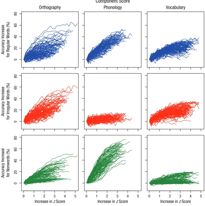 Fig. 6.  Predicting learning outcomes as a function of improvements in orthography, phonology, and vocabulary