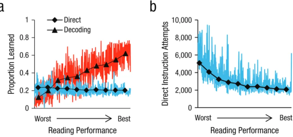 Fig. 3.  The use of decoding versus direct instruction as a function of reading skill