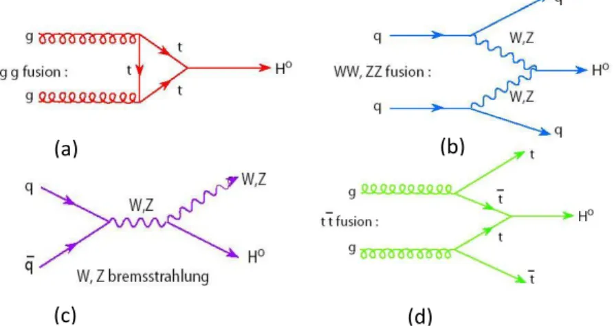 Figure 1.5: Feynman diagrams for the main Higgs production modes. From top left to bottom right: gluon  fusion process (a), vector boson fusion (b), quark-quark scattering (c) and quark gluon annihilation (d) also 