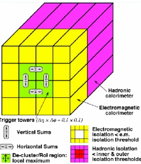 Figure 2.20: A calorimetric trigger tower with the region of interest in the electromagnetic and hadronic  part