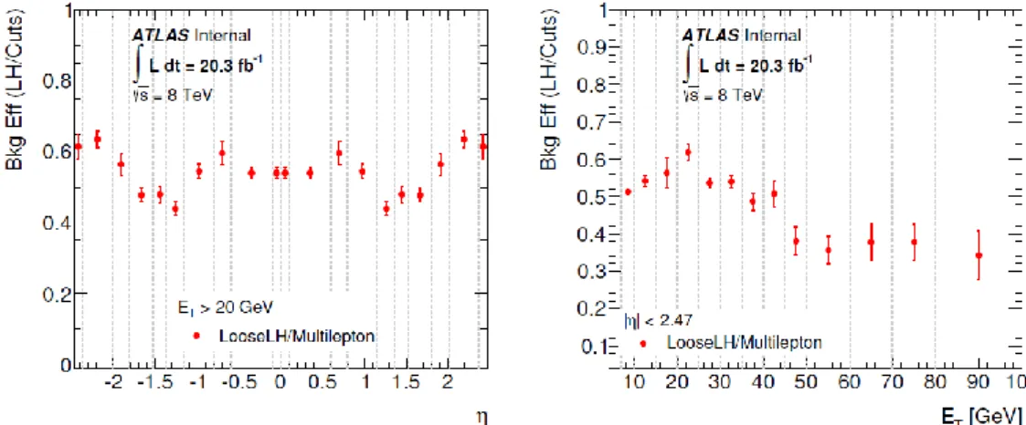 Figure 3.2: Ratio of background efficiencies for the likelihood/cut-based menus vs. η (left) and vs