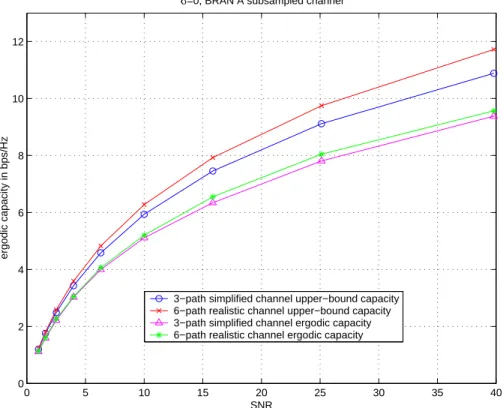 Fig. 3.8 plots the ergodic capacity and the capacity upper-bound for the 6-path sub-sampled BRAN A channel and its 3-path simplified channel