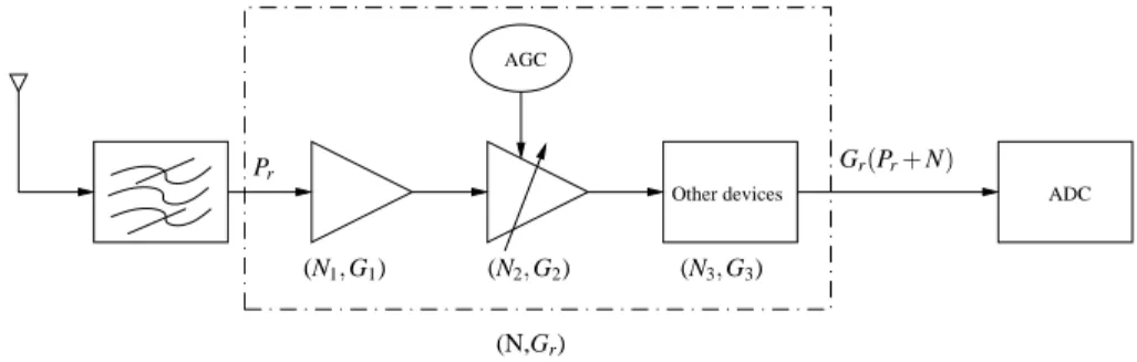 Fig. 5.1 depicts the organization of a generic AGC. It consists of a (Low Noise) Amplifier, with a constant gain G 1 and a noise figure N 1 followed by a variable gain amplifier with a gain G 2 and introducing a noise figure N 2 