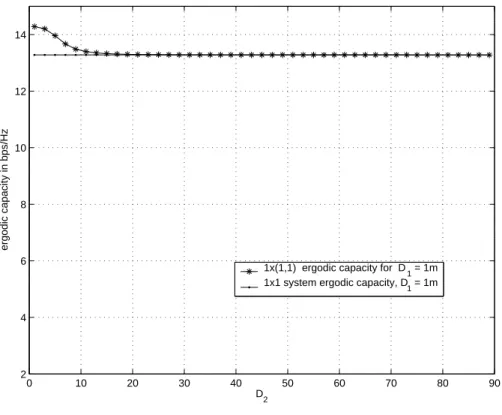 Fig. 5.21 plots the ergodic capacity variations when D1 + D2 =constant, we note that the capacity is minimum when D 1 = D 2 