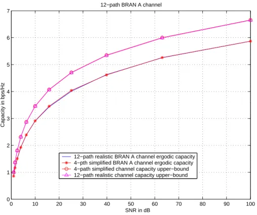 Fig. 3.6 plots the variation of the ergodic capacity versus the SNR when increasing the number of paths from on to 9, all paths having the same power − 3.1699 dB and the delays are given by : { 0; 1.2; 2.4; 3.2; 3.8; 4.6 ; 6.2 ; 7.4 ; 8.4 } 