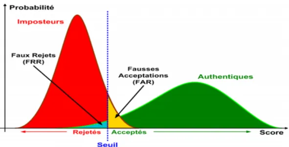 Figure 1.17 – Illustration du FRR et FAR [4]