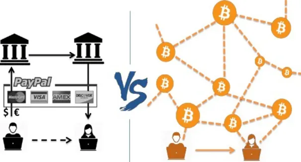 Figure 2.1 – Comparaison entre système classique et système basé sur blockchain