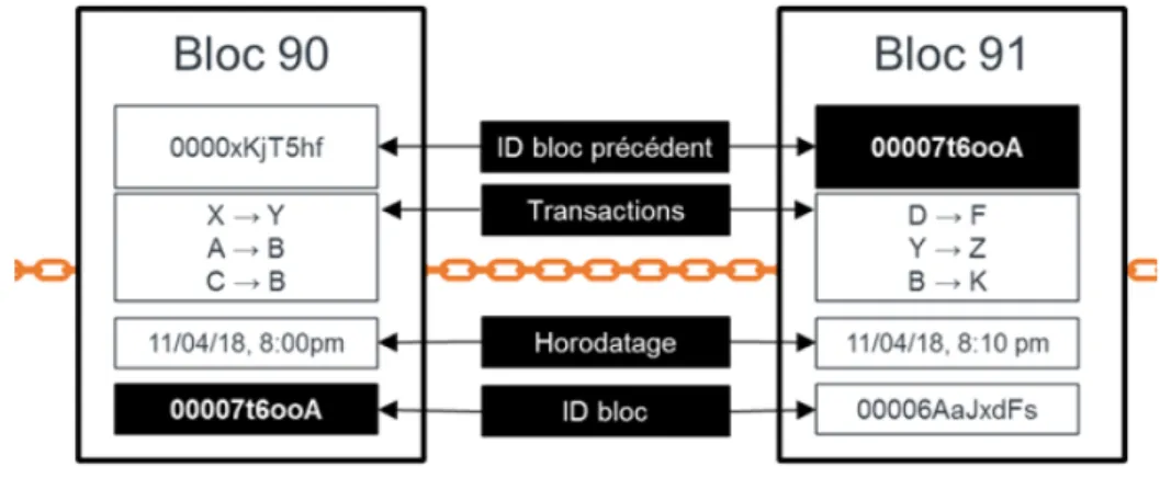 Figure 2.2 – Structure d’un blockchain