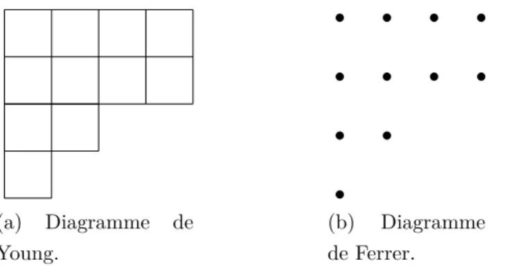 Figure 1.1 – Diagramme de Young et Diagramme de Ferrer associés à la partition λ = (4, 4, 2, 1).