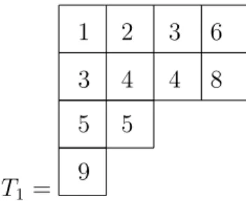 Figure 1.6 – Tableau de Young semi-standard associé à la partition λ = (4, 4, 2, 1) à valeurs dans [11].