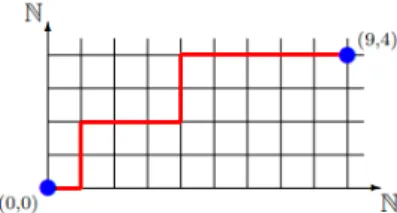 Figure 1.8 – Un chemin allant de (0, 0) à (9, 4).
