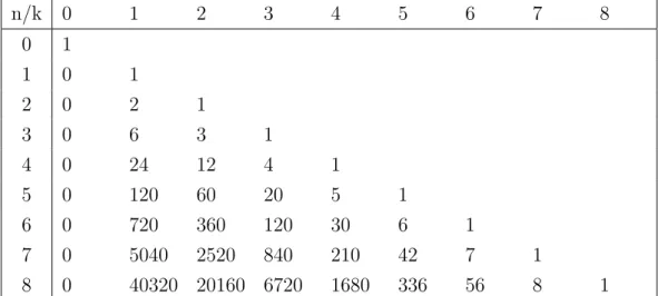Table 2.3 – Les nombres de Lah.