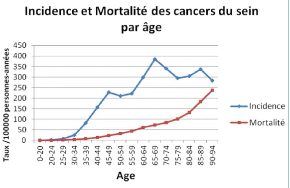 Figure 4 : Taux d'Incidence et de Mortalité des cancers du sein estimés de 1980 à 2012 [10] 