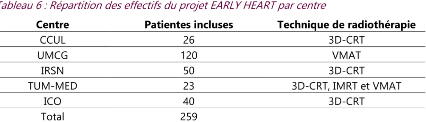 Tableau 6 : Répartition des effectifs du projet EARLY HEART par centre 