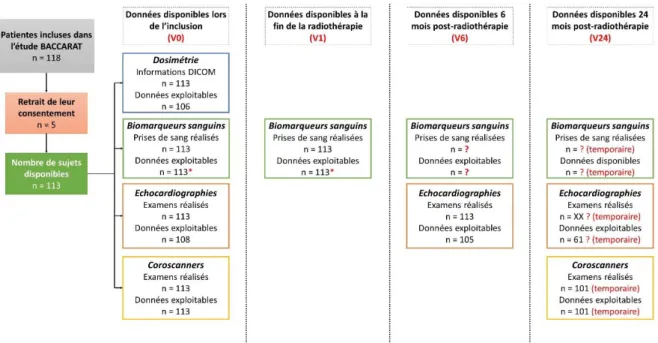 Figure 15 : Logigramme du nombre de patientes à chaque moment de l’étude pour les  différentes analyses 
