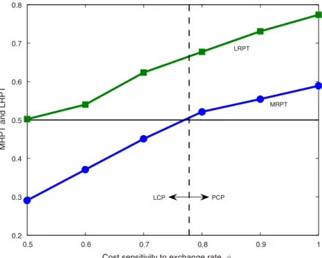Figure 4. Currency Choice, MRPT, and LRPT as a Function of Cost Sensitivity to the Exchange Rate,  ϕ
