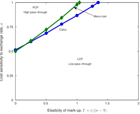 Figure 5. Currency Choice in the  (  Γ ,  ϕ)- Space