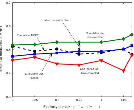 Figure 7. Empirical MRPT: Pass-Through Conditional on Price Adjustment 