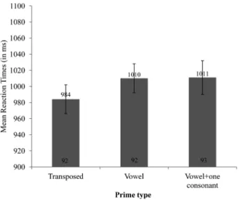 Fig. 3. Mean reaction times (in ms) and standard errors as a function of each type of prime in Experiment 3.