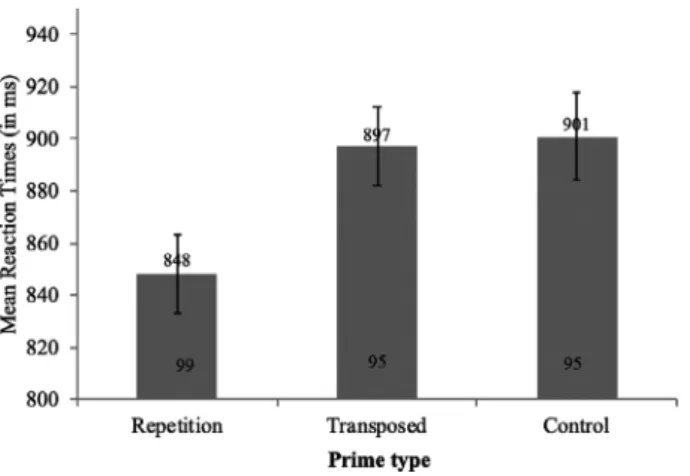 Fig. 1. Mean reaction times (in ms) and standard errors as a function of each type of prime in Experiment 1.