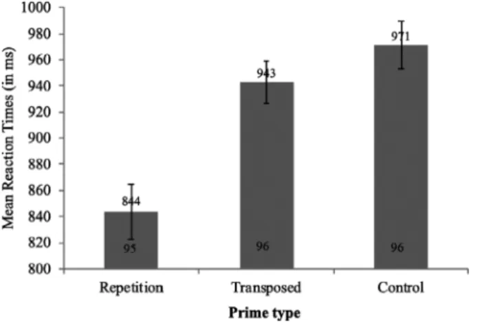 Fig. 2. Mean reaction times (in ms) and standard errors as a function of each type of prime in Experiment 2.