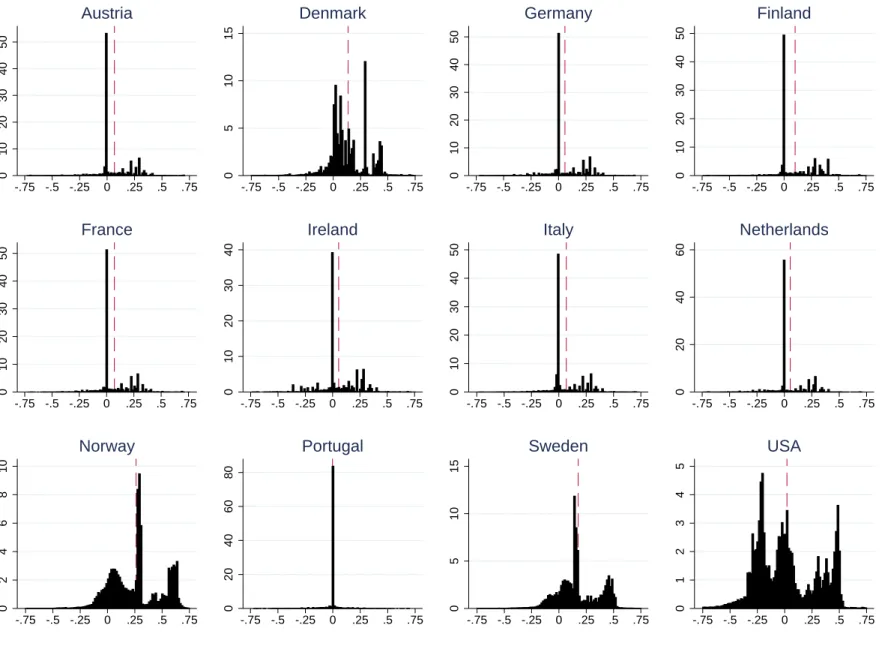 Figure 4: Good-level RERs q ij for Various Countries (i) with Spain (j )