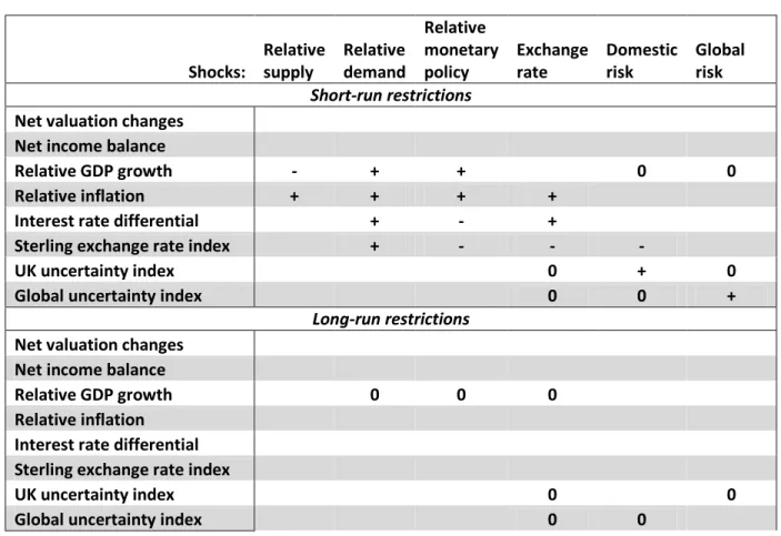 Table B1: SVAR shock identification scheme  Shocks:  Relative supply  Relative demand  Relative  monetary policy  Exchange rate  Domestic risk  Global risk  Short-run restrictions 