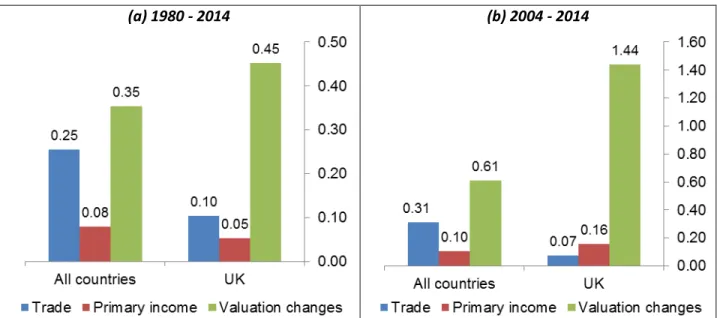 Figure 5: Largest current account imbalances and their composition (2013-14 averages) 